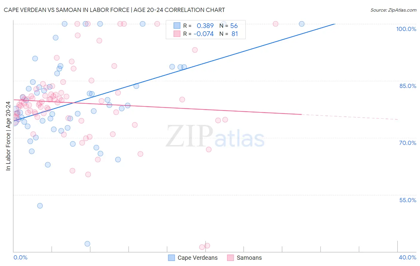 Cape Verdean vs Samoan In Labor Force | Age 20-24