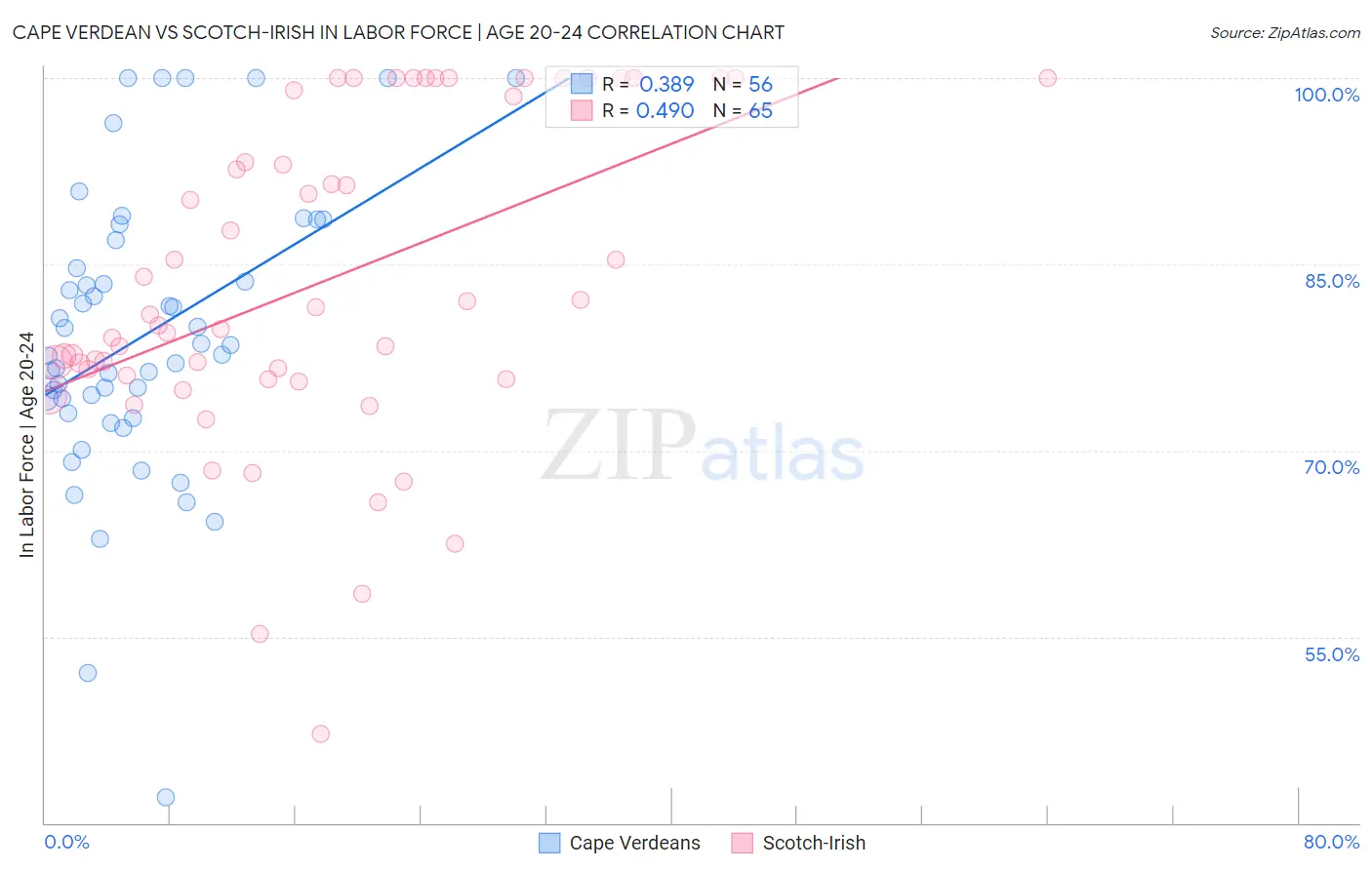 Cape Verdean vs Scotch-Irish In Labor Force | Age 20-24