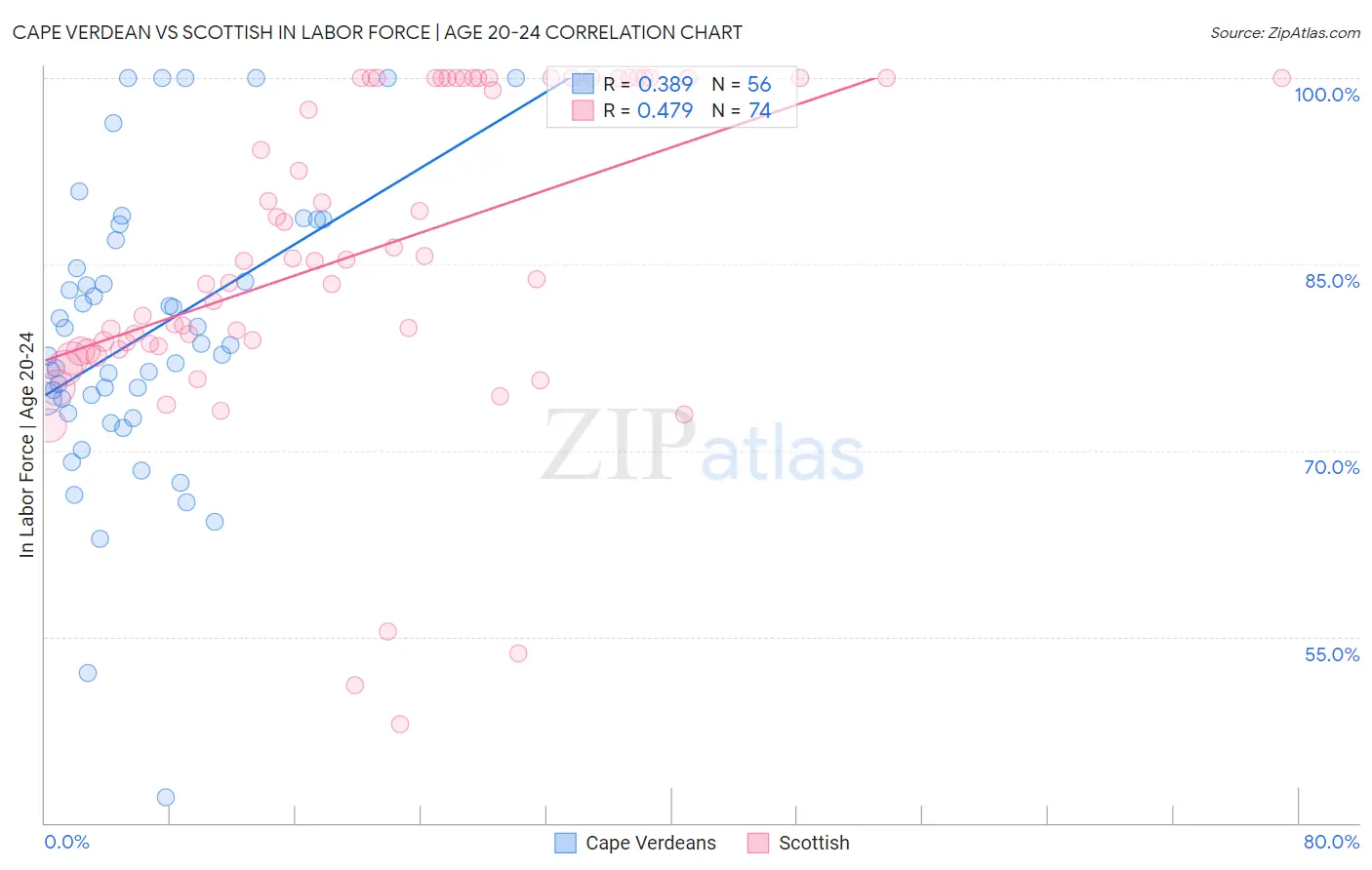 Cape Verdean vs Scottish In Labor Force | Age 20-24