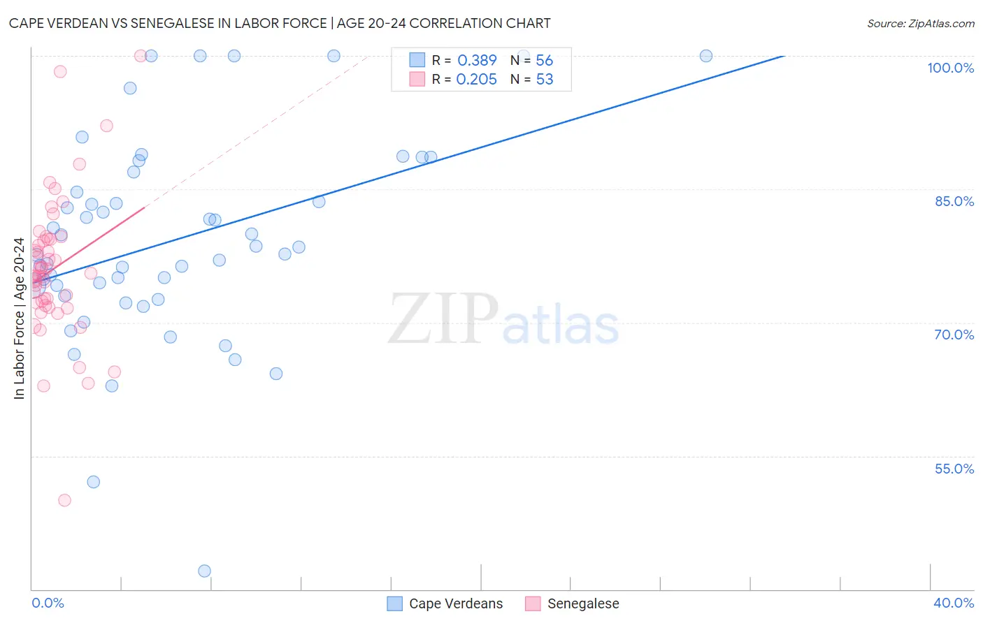 Cape Verdean vs Senegalese In Labor Force | Age 20-24