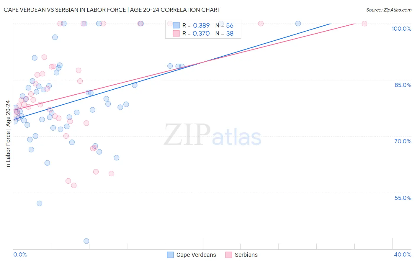 Cape Verdean vs Serbian In Labor Force | Age 20-24