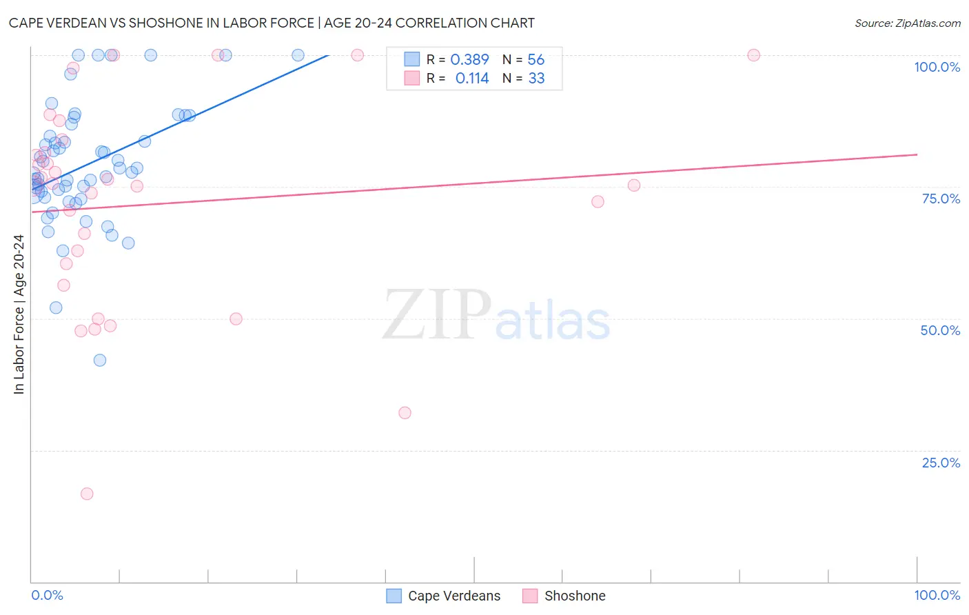 Cape Verdean vs Shoshone In Labor Force | Age 20-24