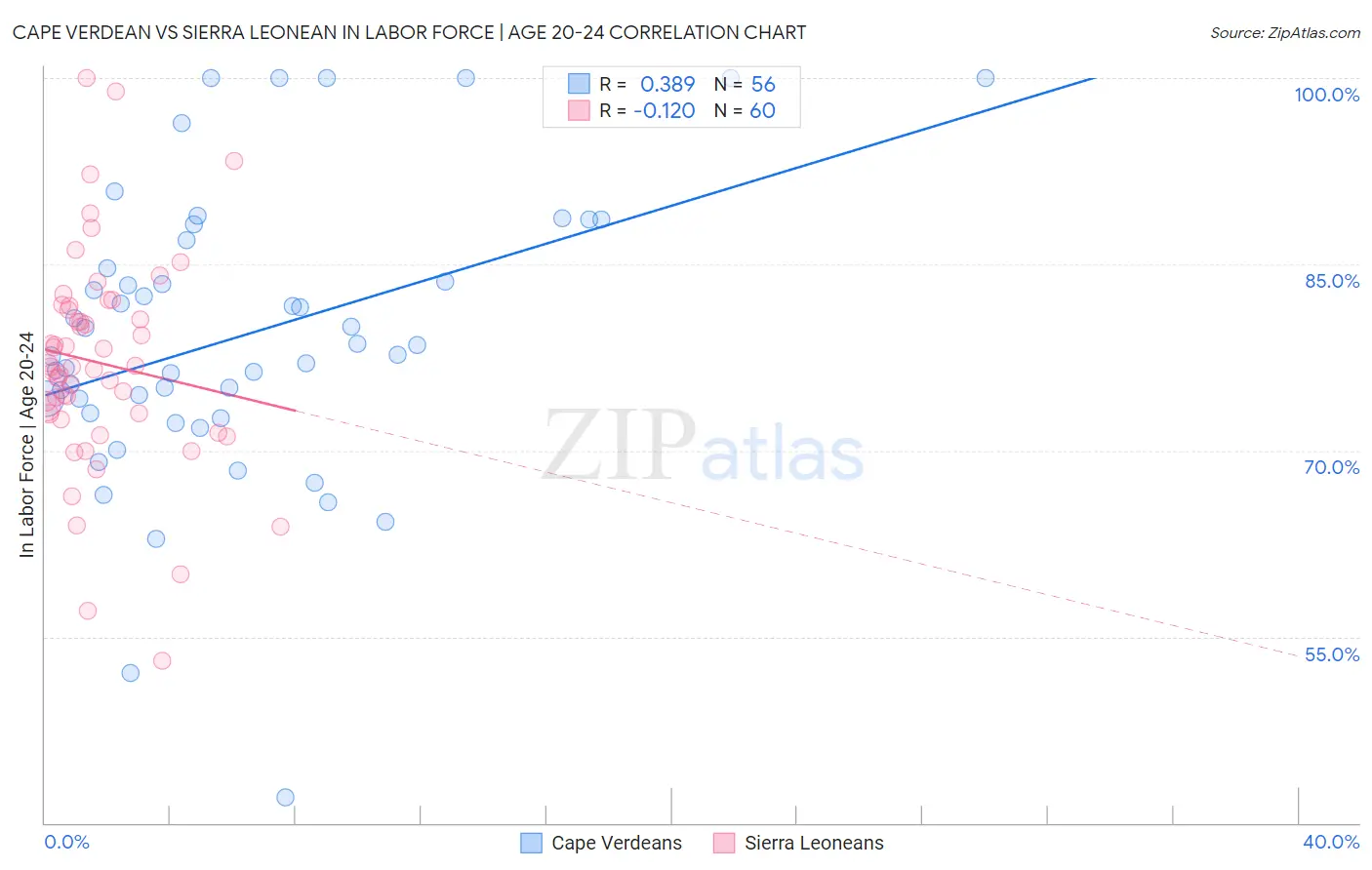 Cape Verdean vs Sierra Leonean In Labor Force | Age 20-24