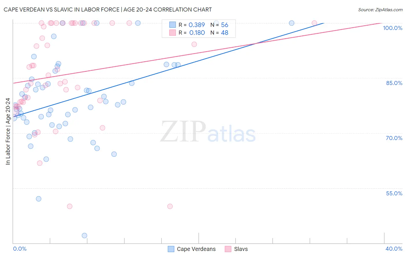 Cape Verdean vs Slavic In Labor Force | Age 20-24