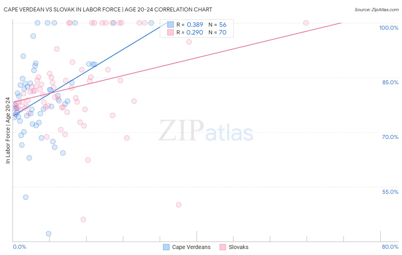 Cape Verdean vs Slovak In Labor Force | Age 20-24