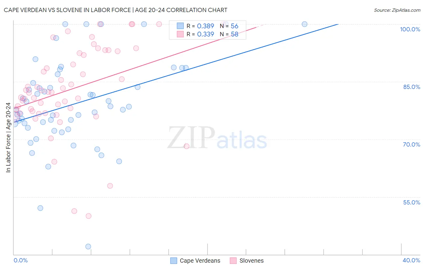 Cape Verdean vs Slovene In Labor Force | Age 20-24