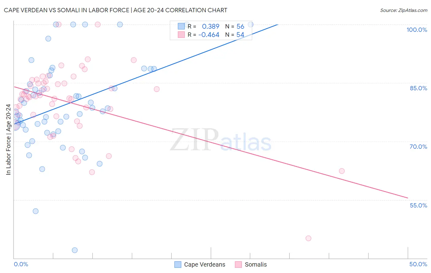 Cape Verdean vs Somali In Labor Force | Age 20-24
