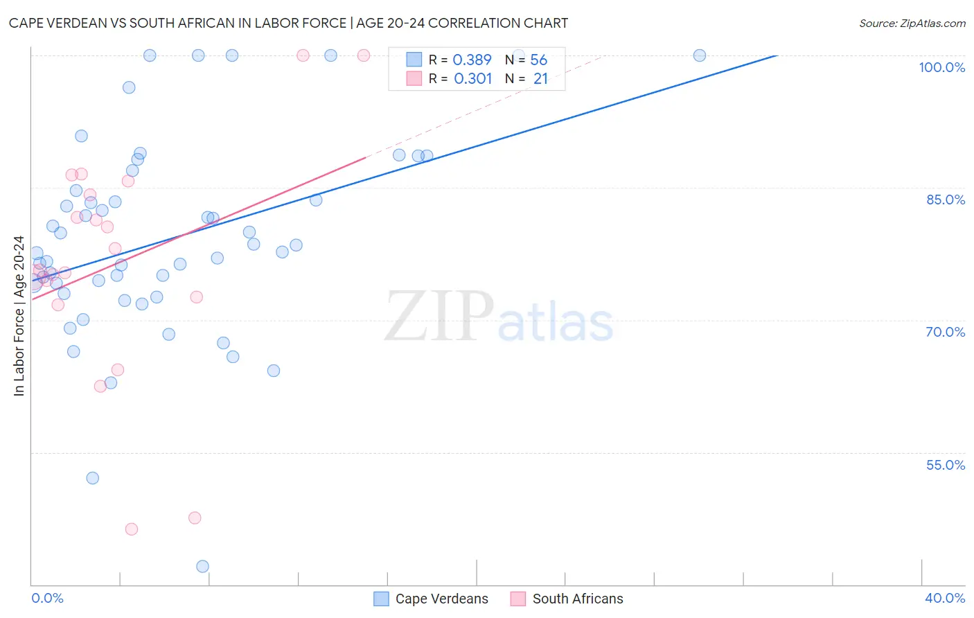 Cape Verdean vs South African In Labor Force | Age 20-24