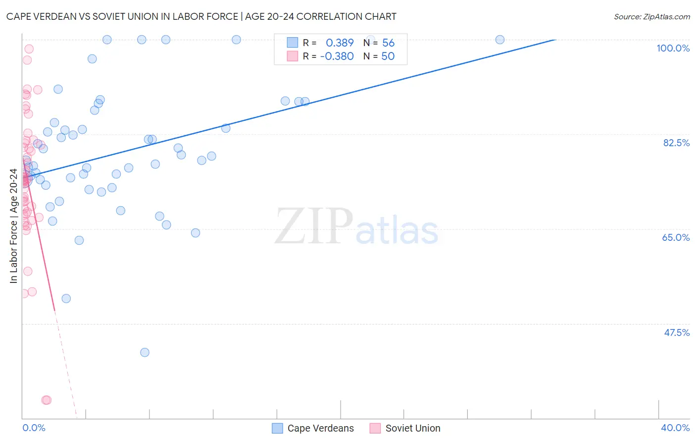 Cape Verdean vs Soviet Union In Labor Force | Age 20-24
