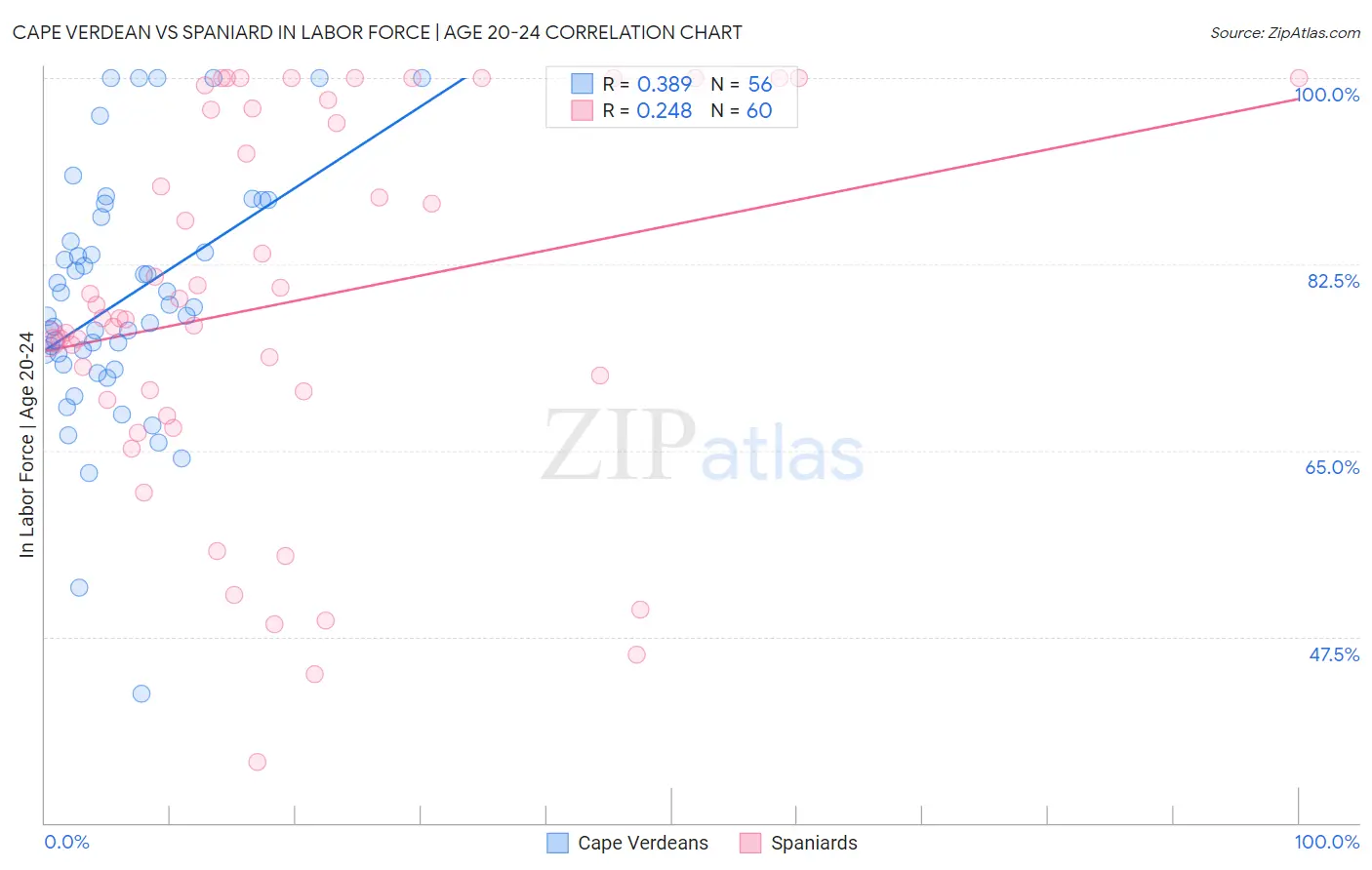 Cape Verdean vs Spaniard In Labor Force | Age 20-24