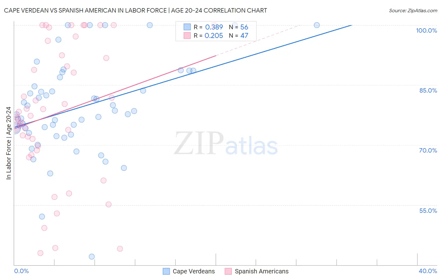 Cape Verdean vs Spanish American In Labor Force | Age 20-24