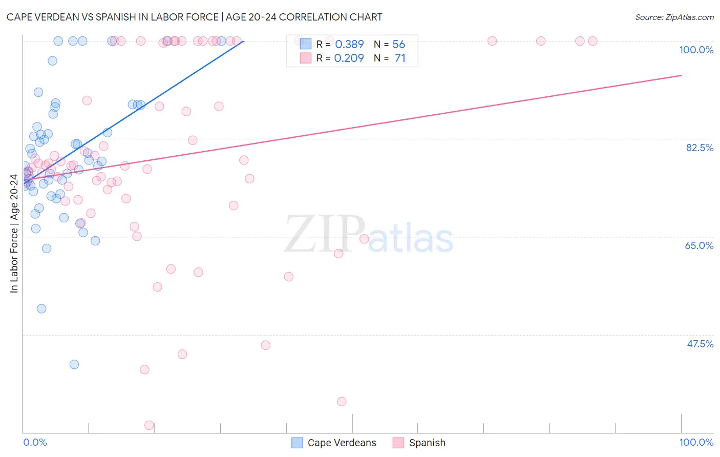 Cape Verdean vs Spanish In Labor Force | Age 20-24