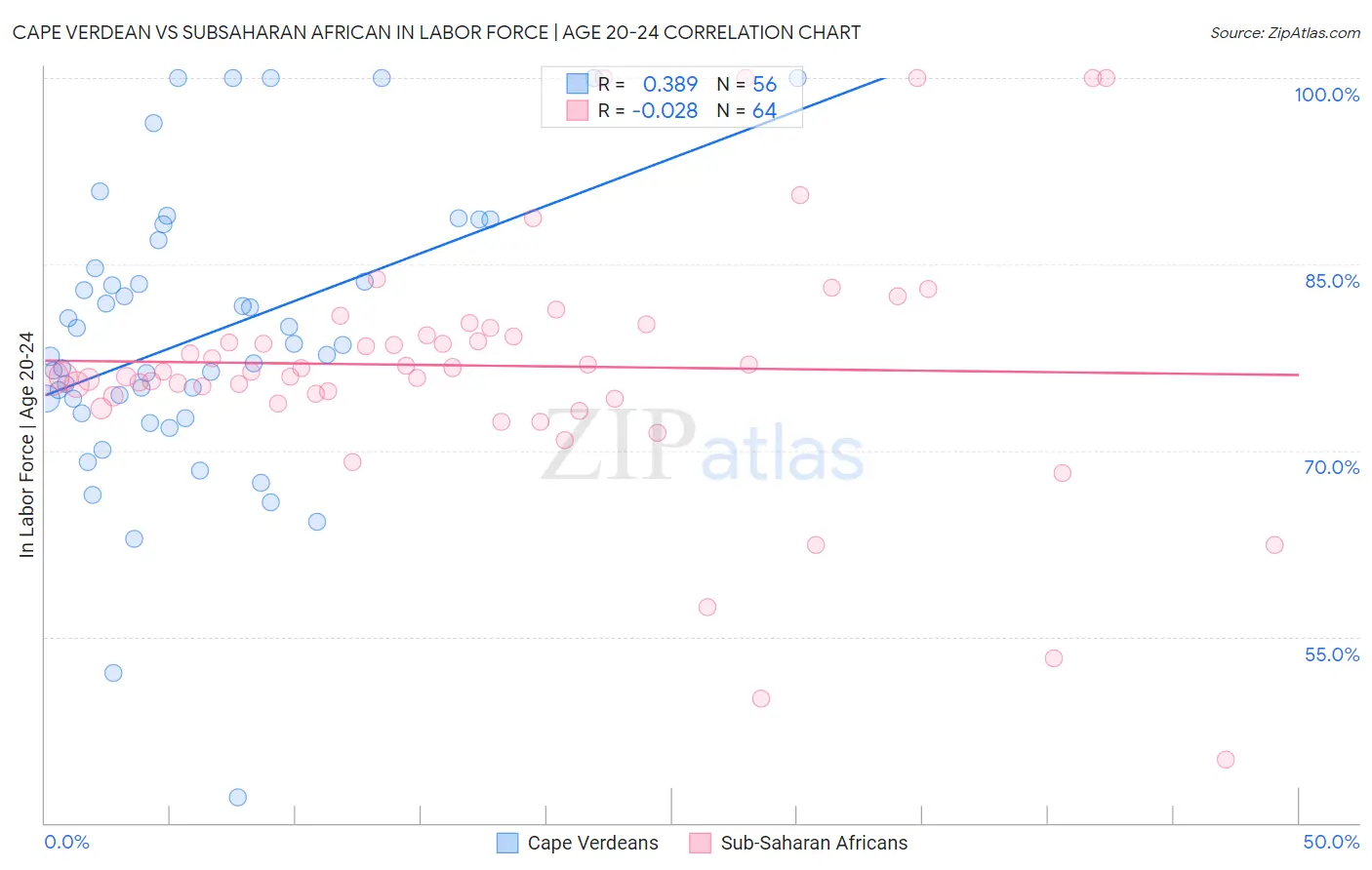 Cape Verdean vs Subsaharan African In Labor Force | Age 20-24
