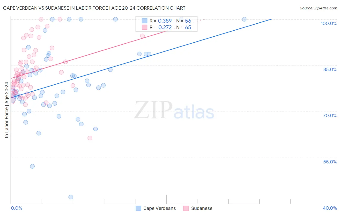 Cape Verdean vs Sudanese In Labor Force | Age 20-24