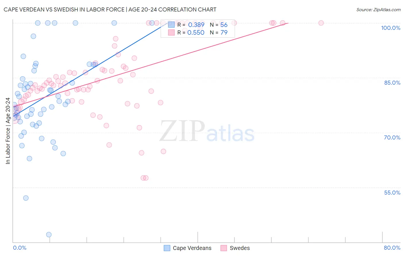 Cape Verdean vs Swedish In Labor Force | Age 20-24