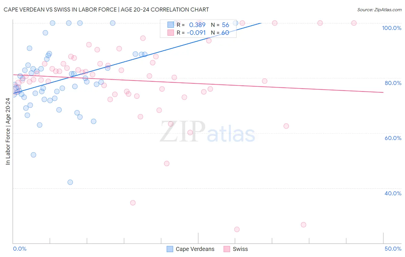 Cape Verdean vs Swiss In Labor Force | Age 20-24