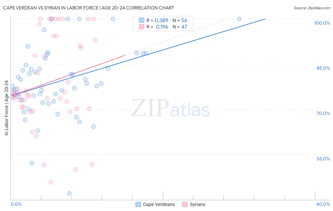Cape Verdean vs Syrian In Labor Force | Age 20-24