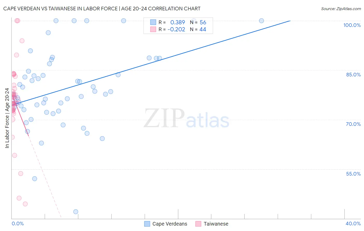 Cape Verdean vs Taiwanese In Labor Force | Age 20-24