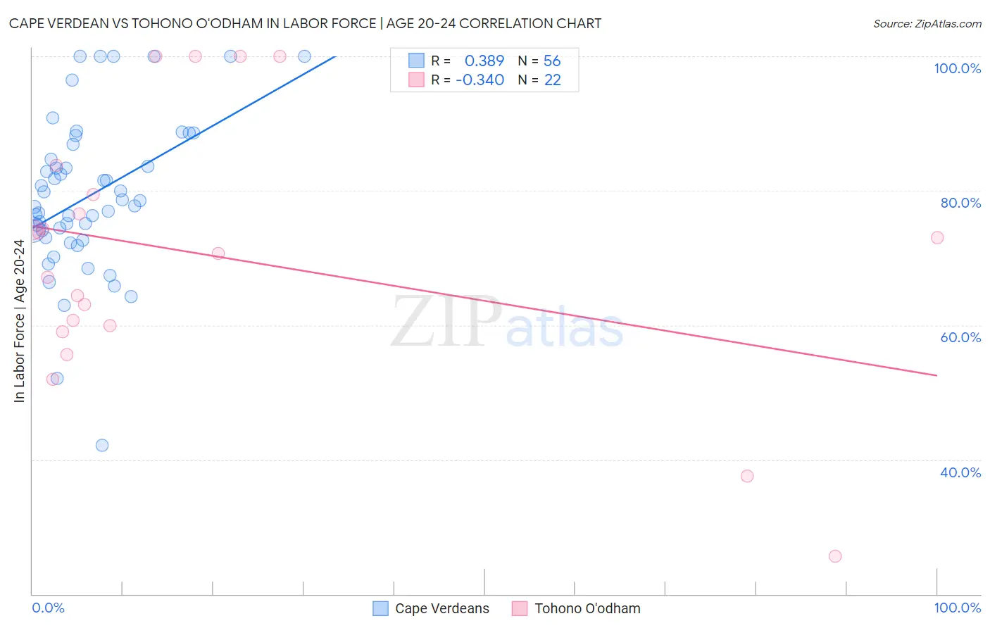 Cape Verdean vs Tohono O'odham In Labor Force | Age 20-24