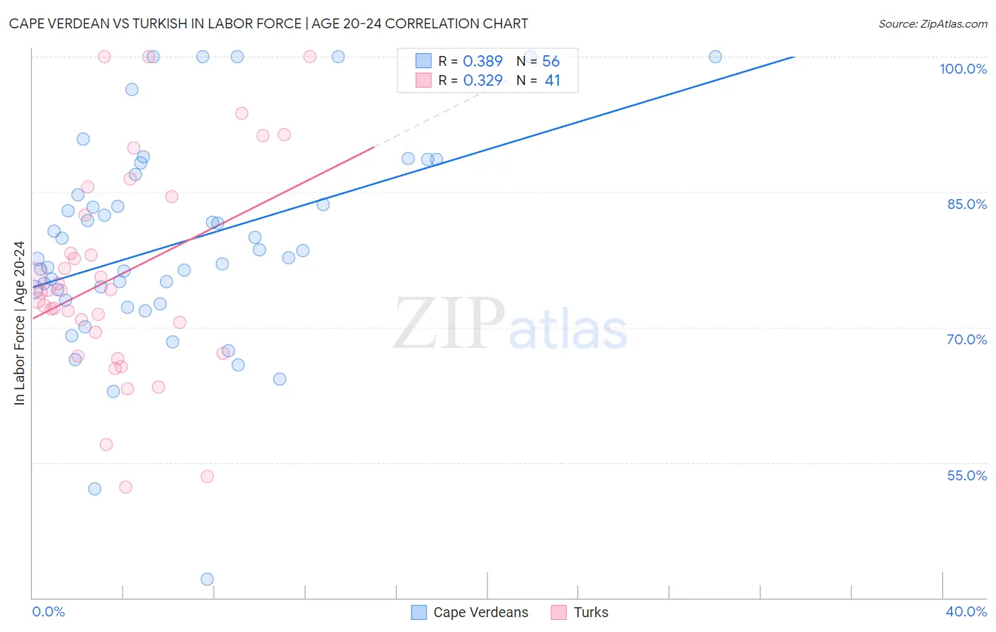 Cape Verdean vs Turkish In Labor Force | Age 20-24