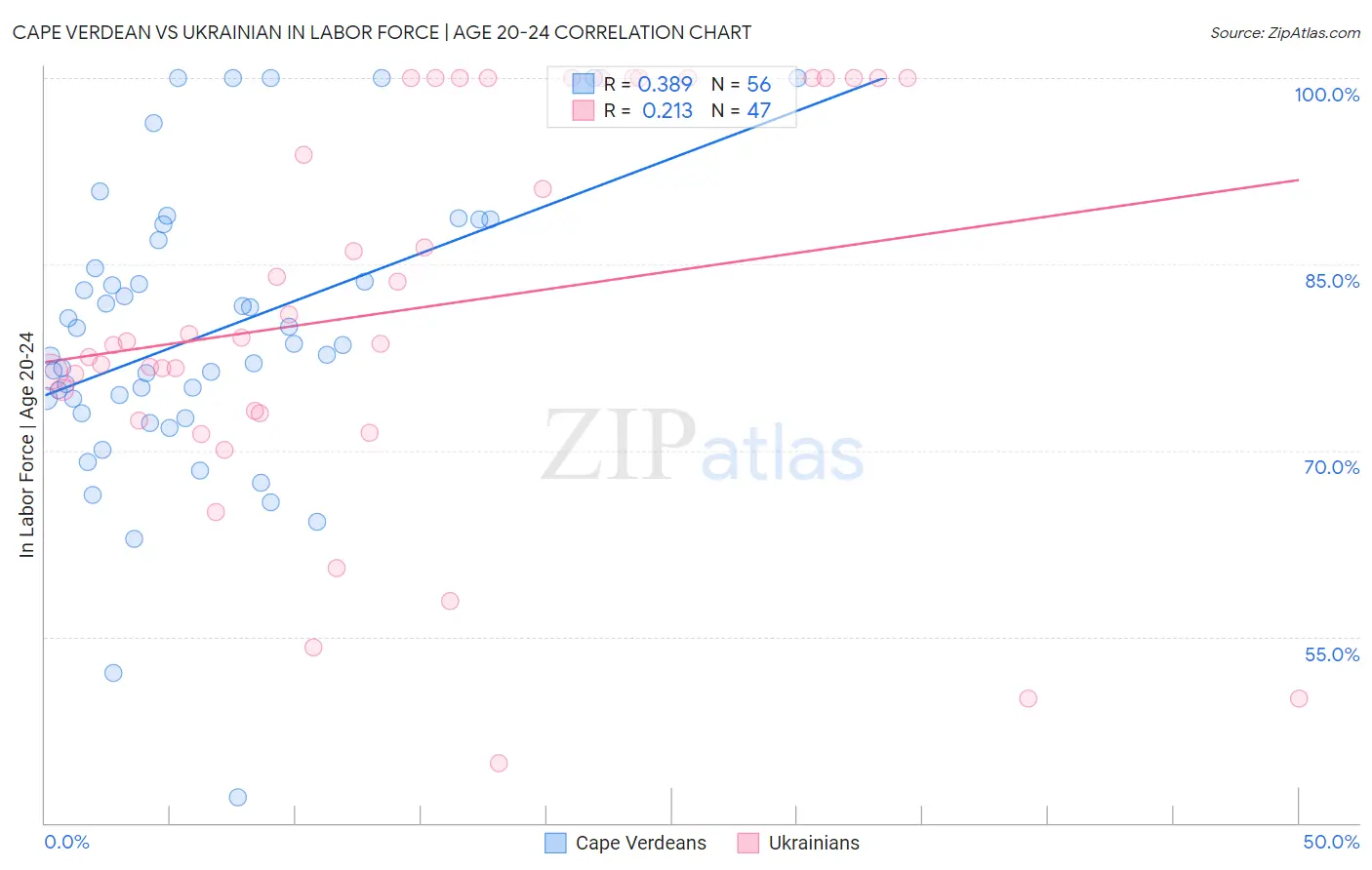 Cape Verdean vs Ukrainian In Labor Force | Age 20-24
