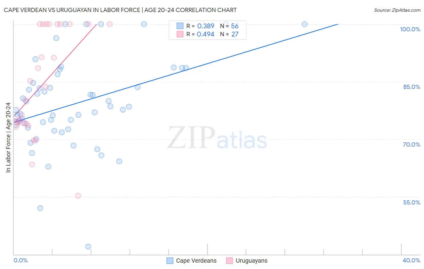 Cape Verdean vs Uruguayan In Labor Force | Age 20-24
