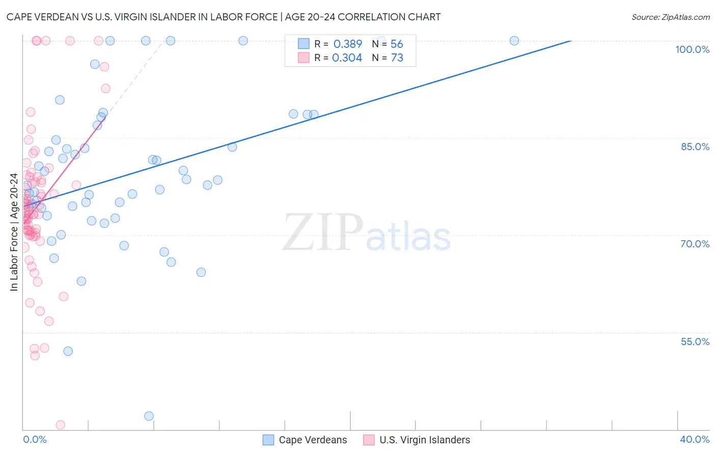 Cape Verdean vs U.S. Virgin Islander In Labor Force | Age 20-24
