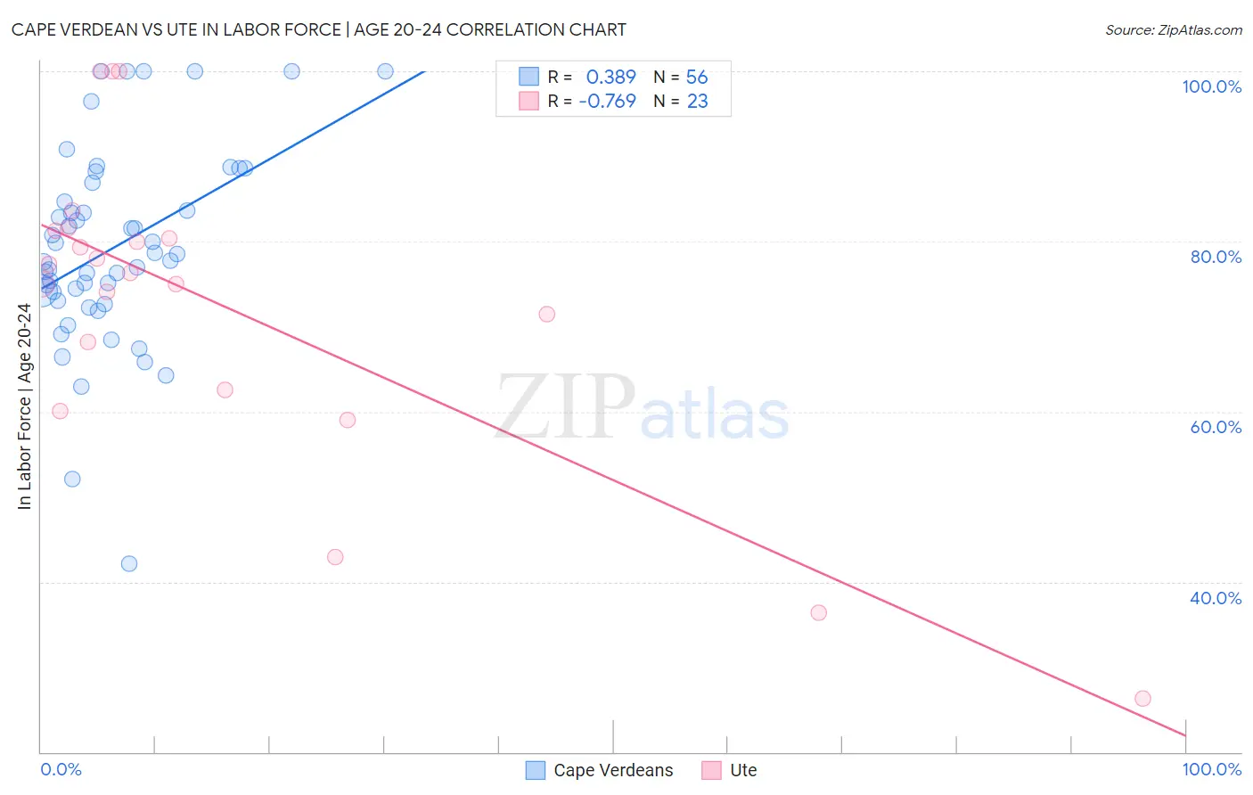 Cape Verdean vs Ute In Labor Force | Age 20-24