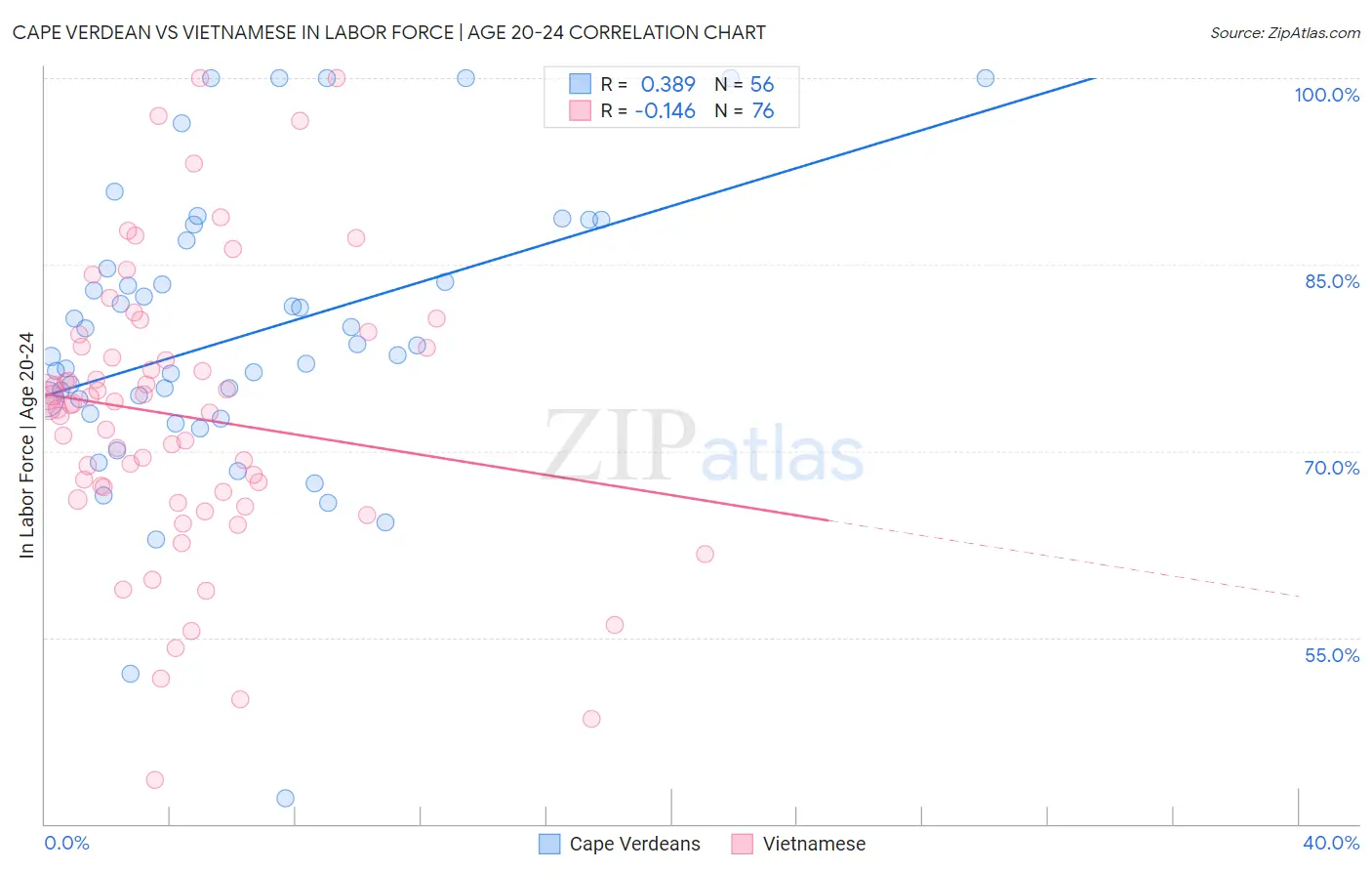 Cape Verdean vs Vietnamese In Labor Force | Age 20-24