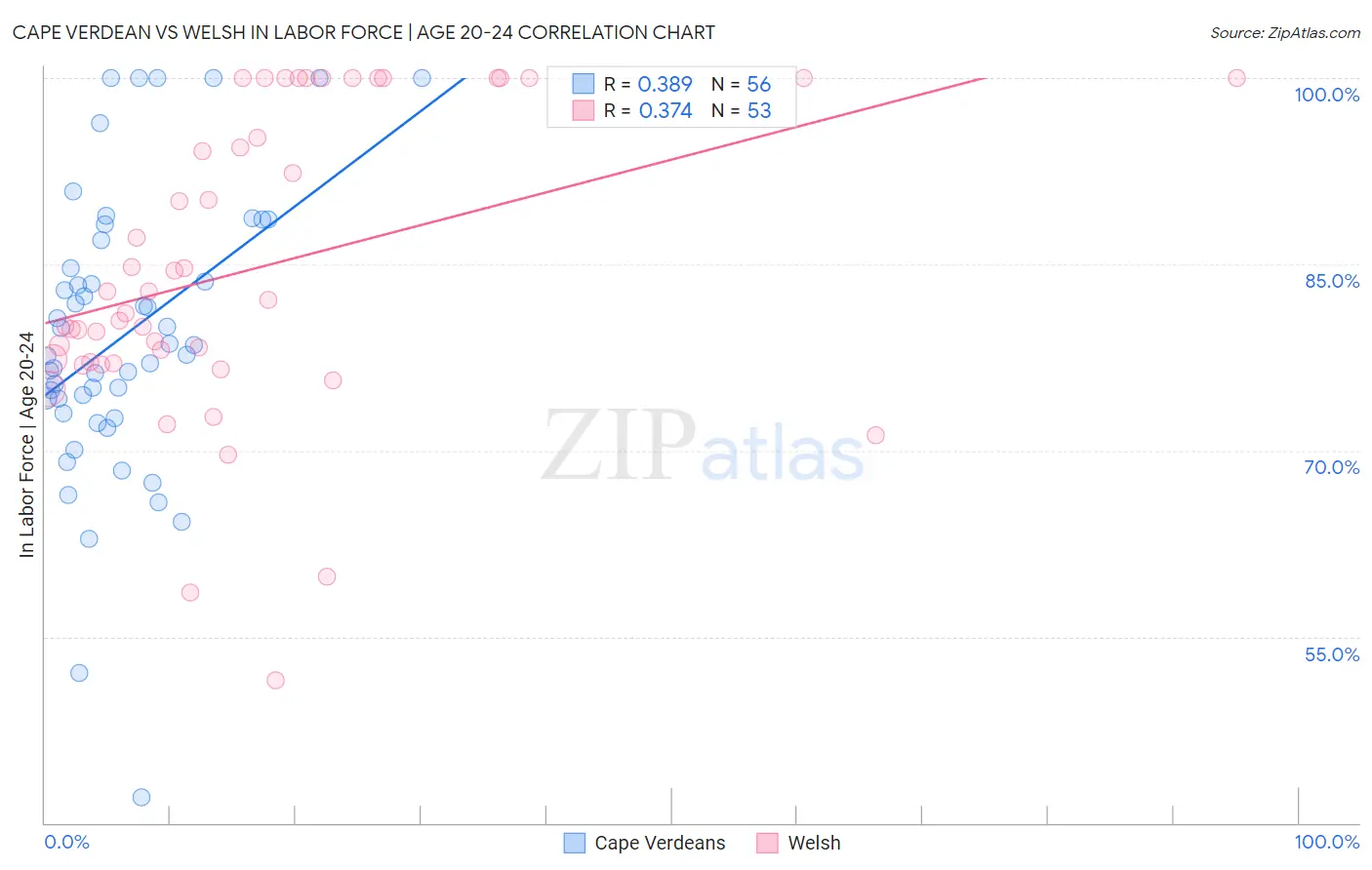 Cape Verdean vs Welsh In Labor Force | Age 20-24
