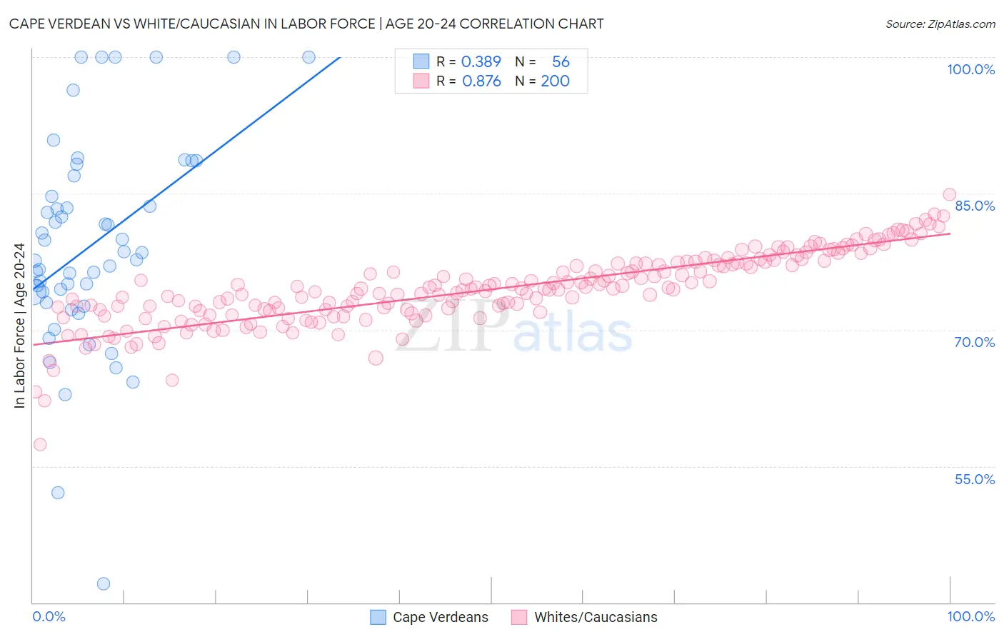 Cape Verdean vs White/Caucasian In Labor Force | Age 20-24