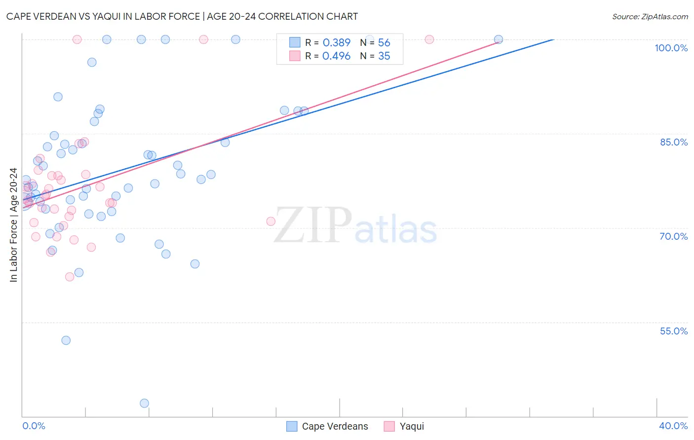 Cape Verdean vs Yaqui In Labor Force | Age 20-24