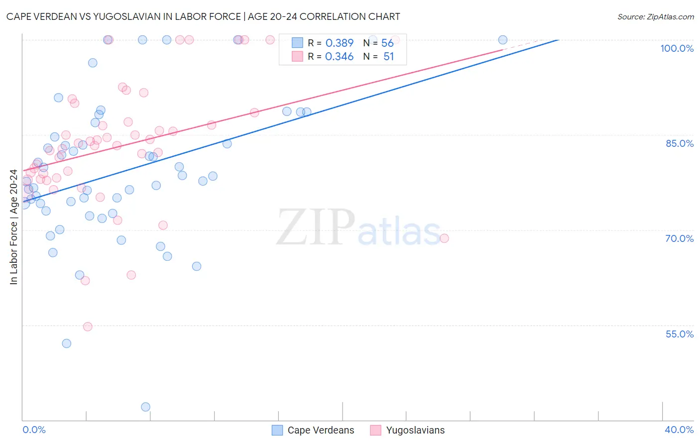 Cape Verdean vs Yugoslavian In Labor Force | Age 20-24