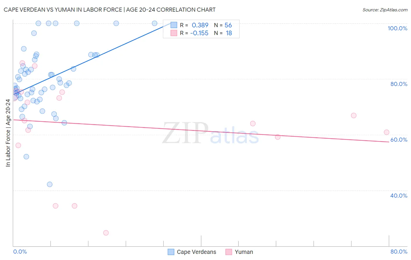 Cape Verdean vs Yuman In Labor Force | Age 20-24