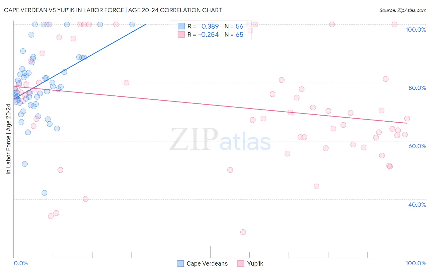 Cape Verdean vs Yup'ik In Labor Force | Age 20-24