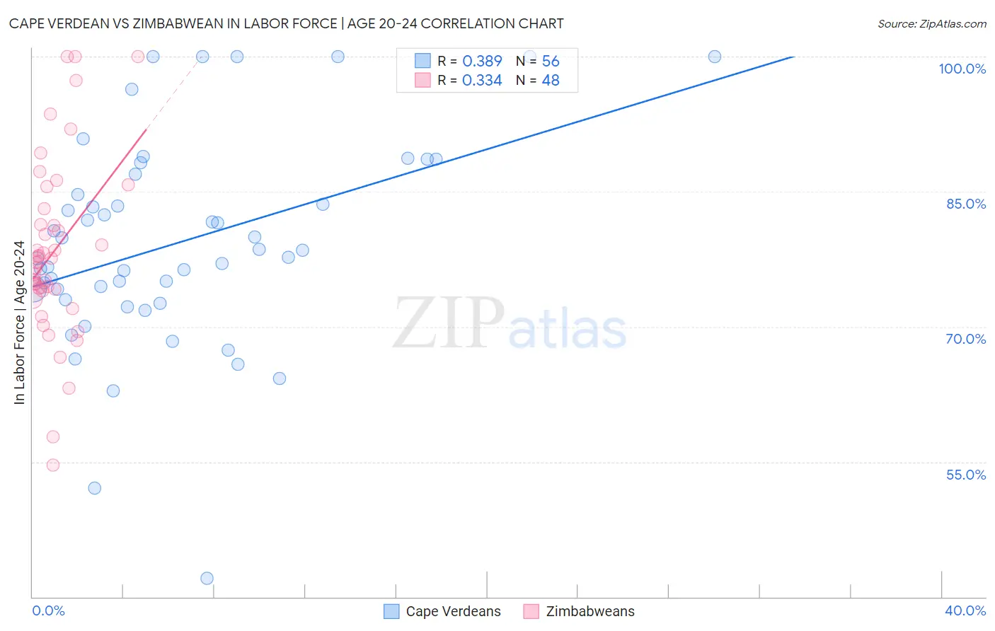 Cape Verdean vs Zimbabwean In Labor Force | Age 20-24