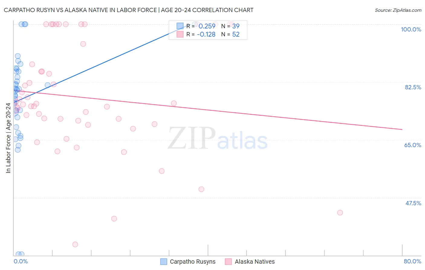 Carpatho Rusyn vs Alaska Native In Labor Force | Age 20-24