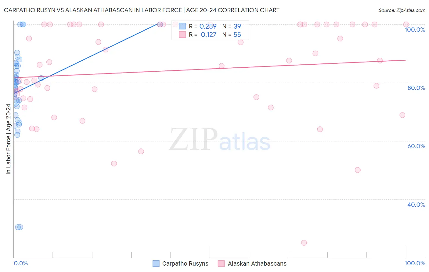 Carpatho Rusyn vs Alaskan Athabascan In Labor Force | Age 20-24