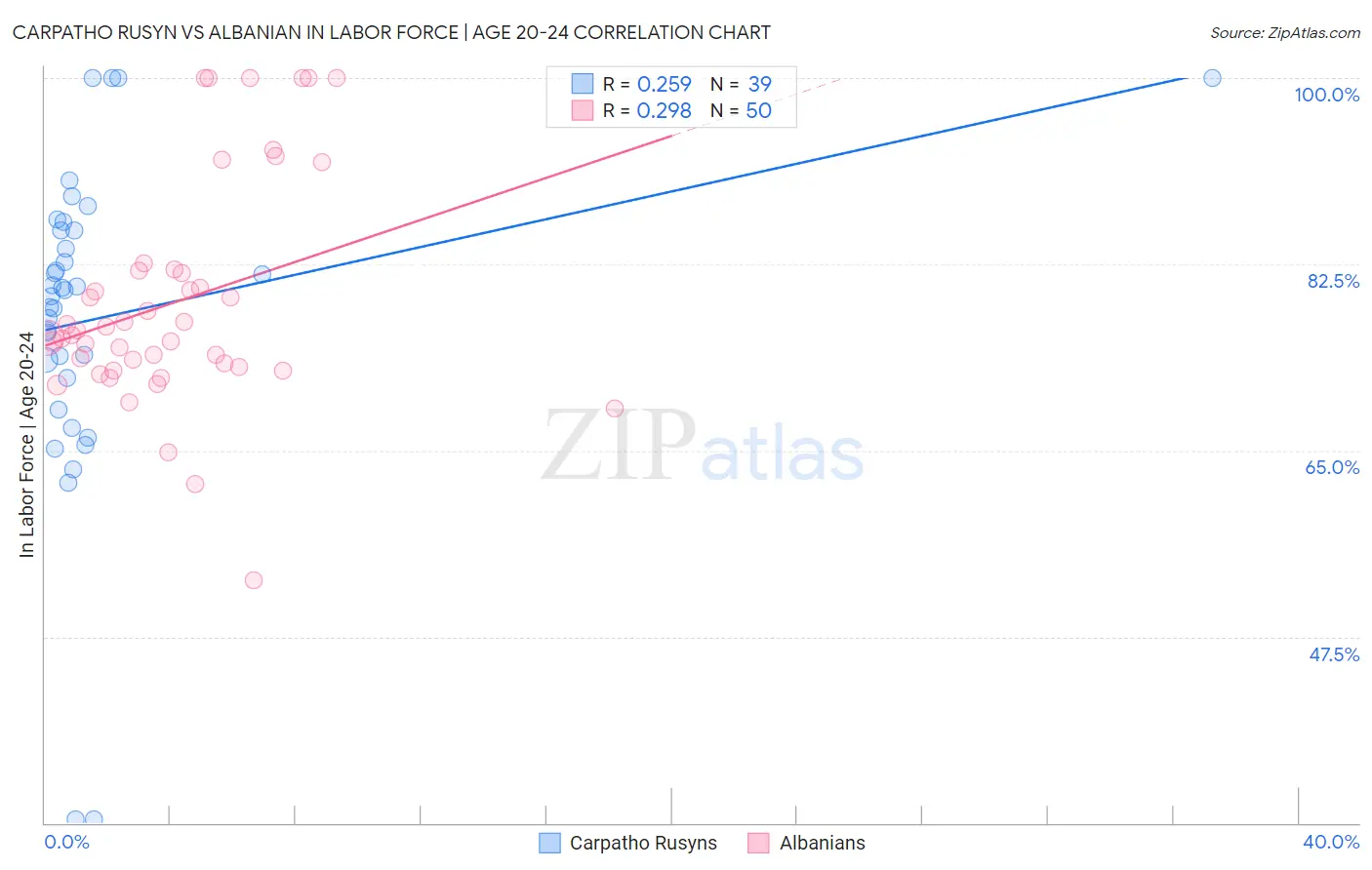 Carpatho Rusyn vs Albanian In Labor Force | Age 20-24