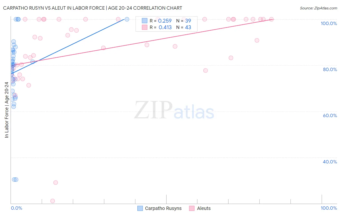 Carpatho Rusyn vs Aleut In Labor Force | Age 20-24