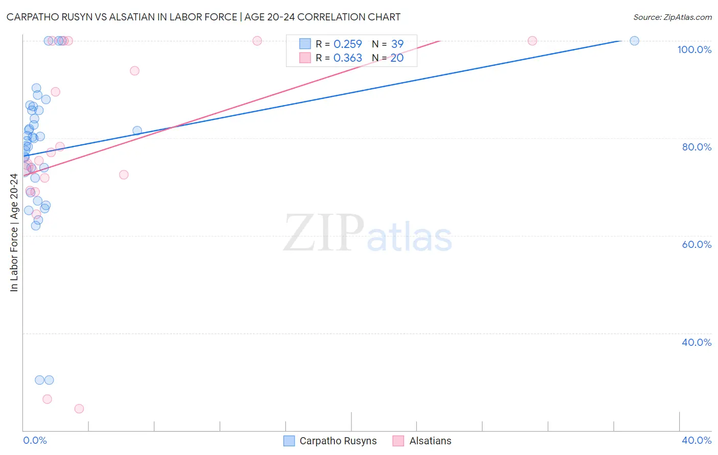 Carpatho Rusyn vs Alsatian In Labor Force | Age 20-24