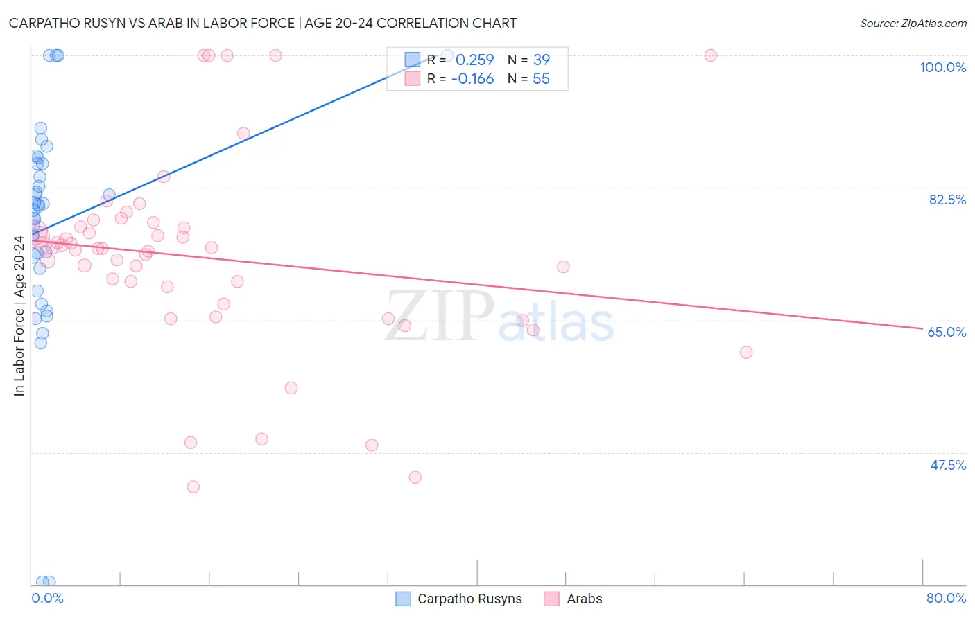 Carpatho Rusyn vs Arab In Labor Force | Age 20-24