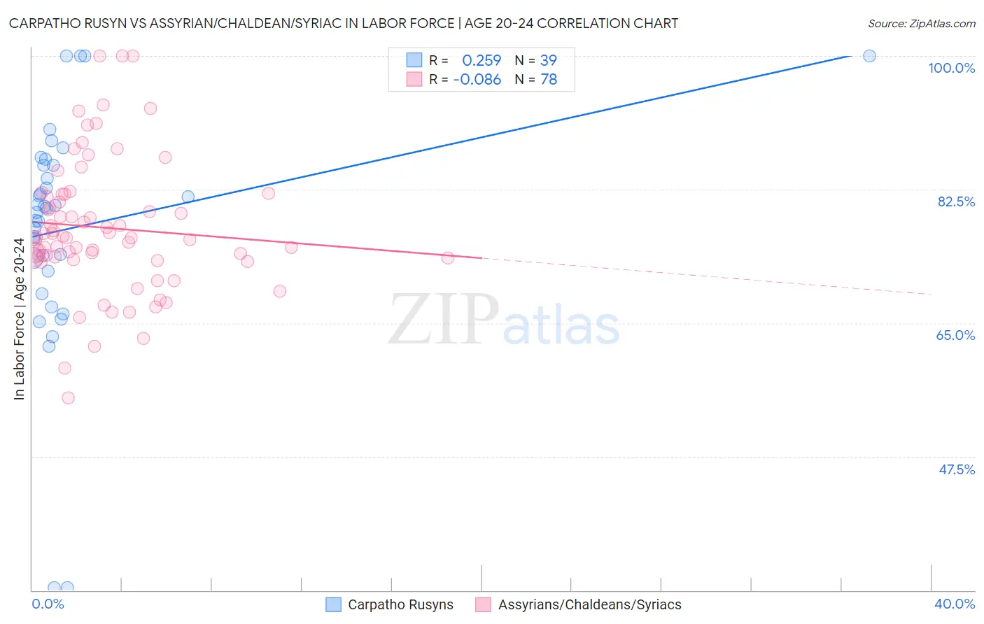 Carpatho Rusyn vs Assyrian/Chaldean/Syriac In Labor Force | Age 20-24