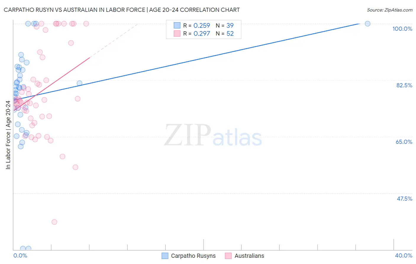 Carpatho Rusyn vs Australian In Labor Force | Age 20-24