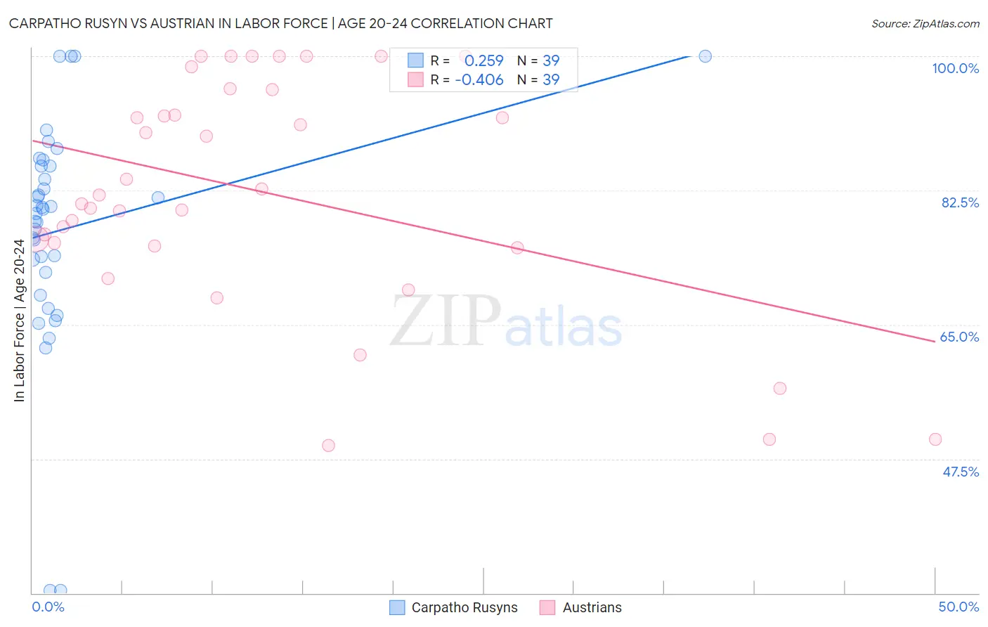 Carpatho Rusyn vs Austrian In Labor Force | Age 20-24