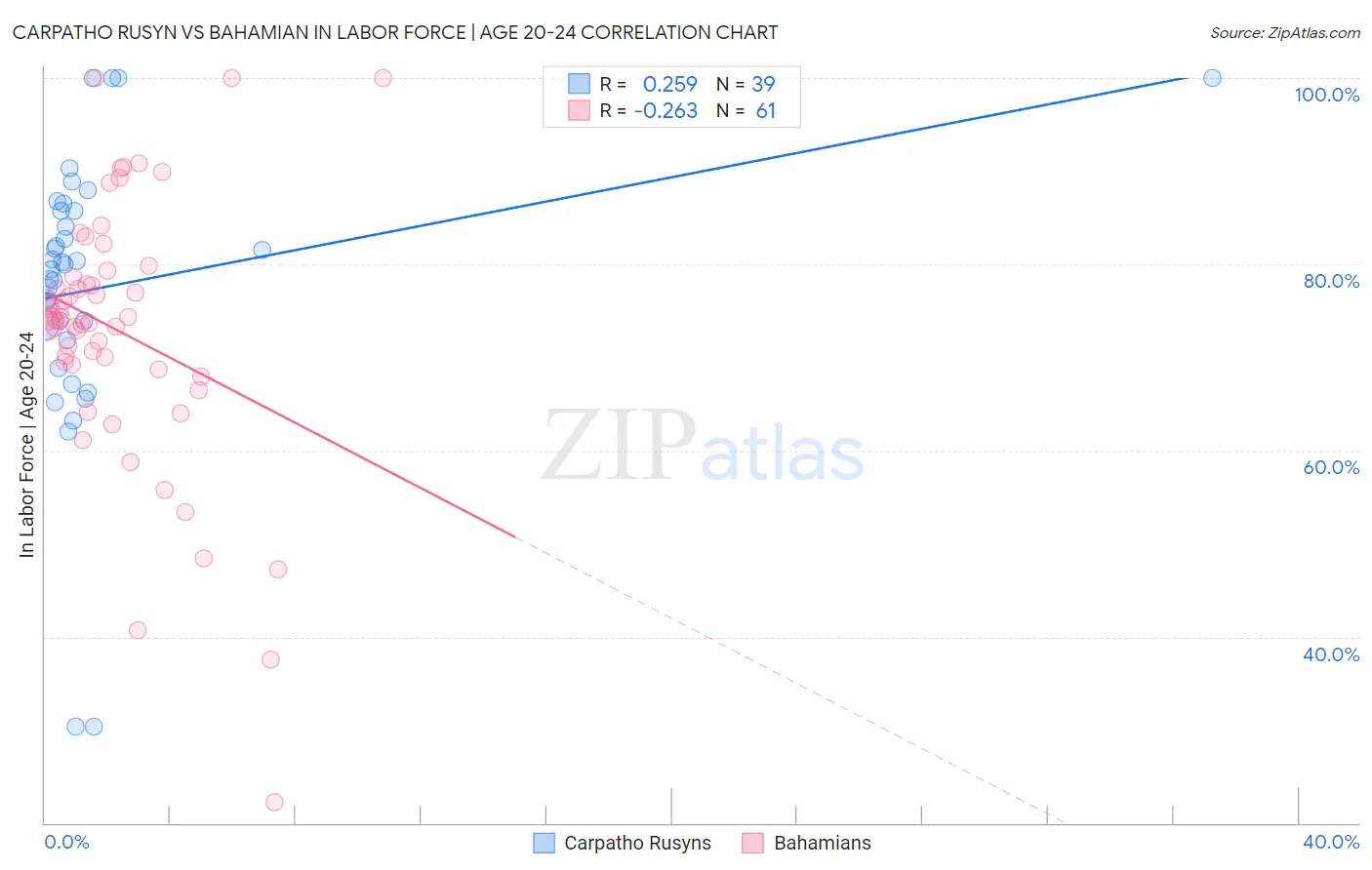 Carpatho Rusyn vs Bahamian In Labor Force | Age 20-24