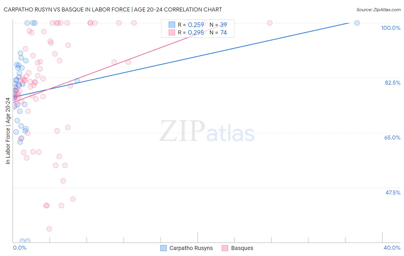 Carpatho Rusyn vs Basque In Labor Force | Age 20-24