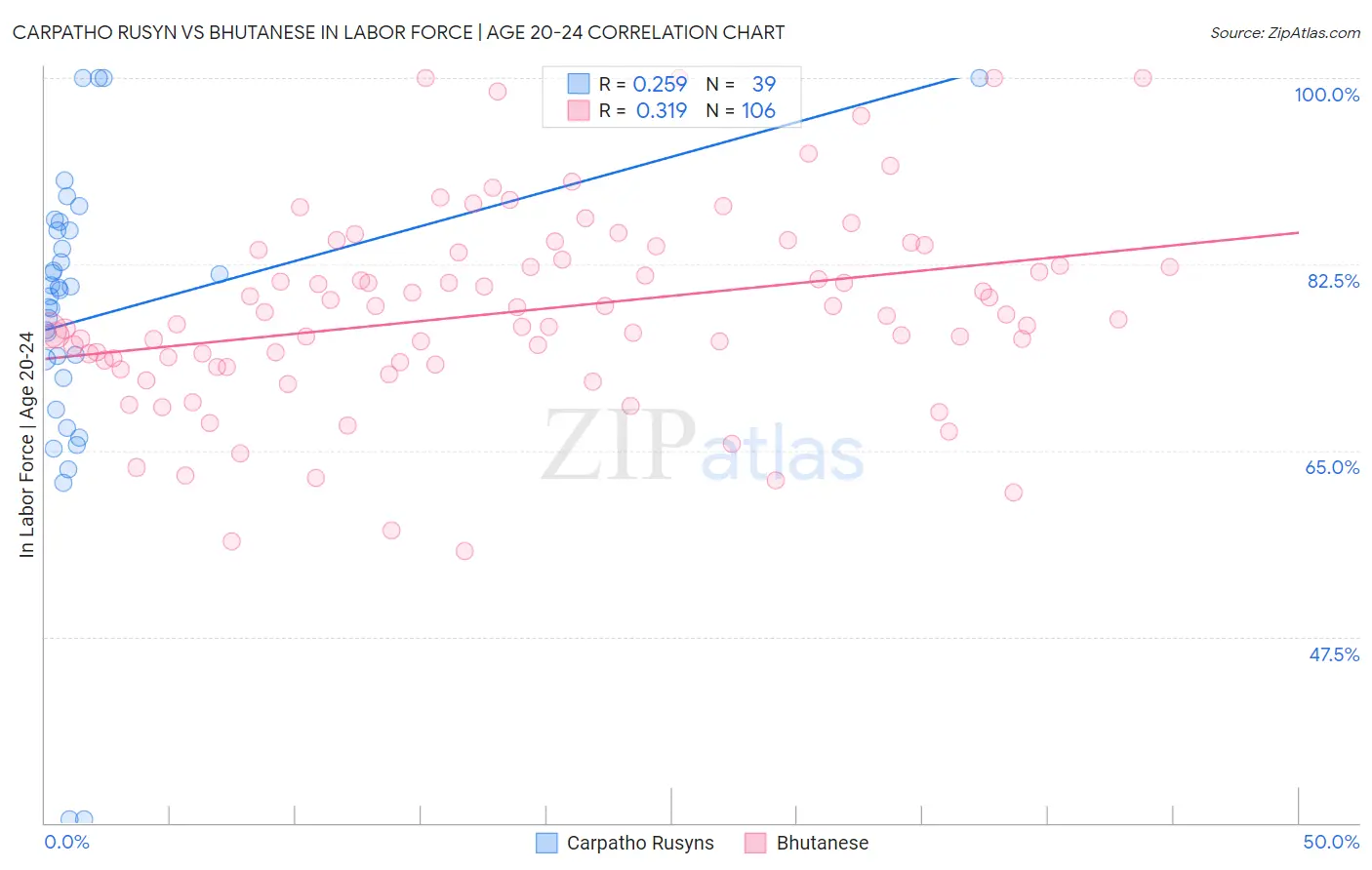 Carpatho Rusyn vs Bhutanese In Labor Force | Age 20-24