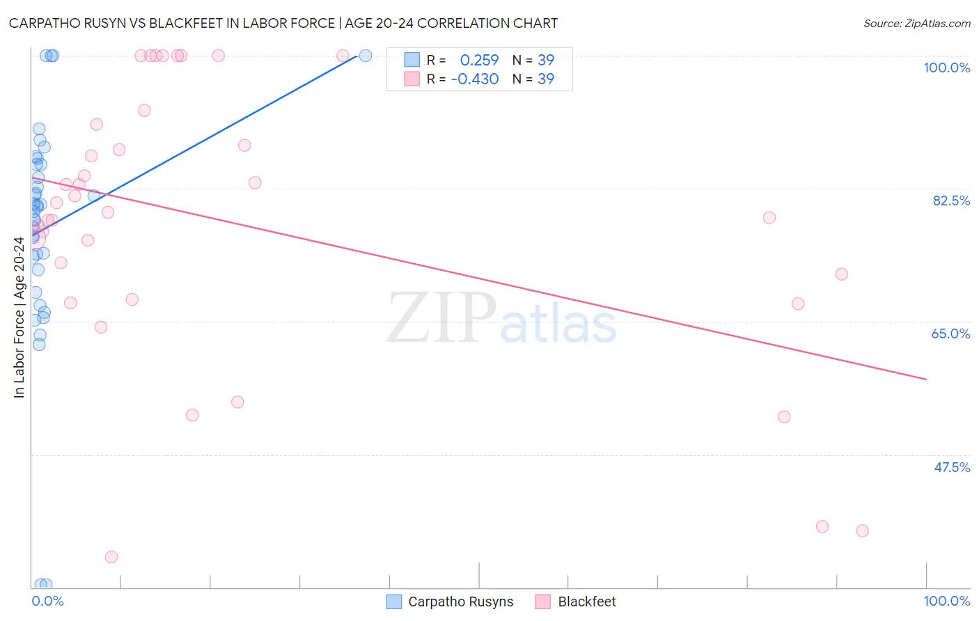 Carpatho Rusyn vs Blackfeet In Labor Force | Age 20-24