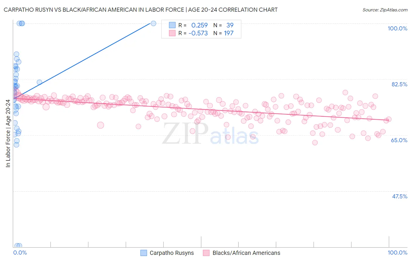 Carpatho Rusyn vs Black/African American In Labor Force | Age 20-24